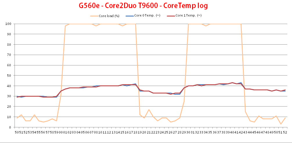 G560e - Core2uo T9600 - CoreTemp log